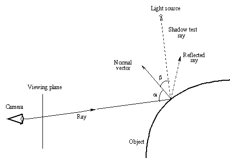 The basic raytracing algorithm