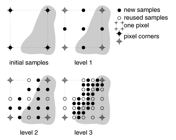 Example of how the recursive super-sampling works