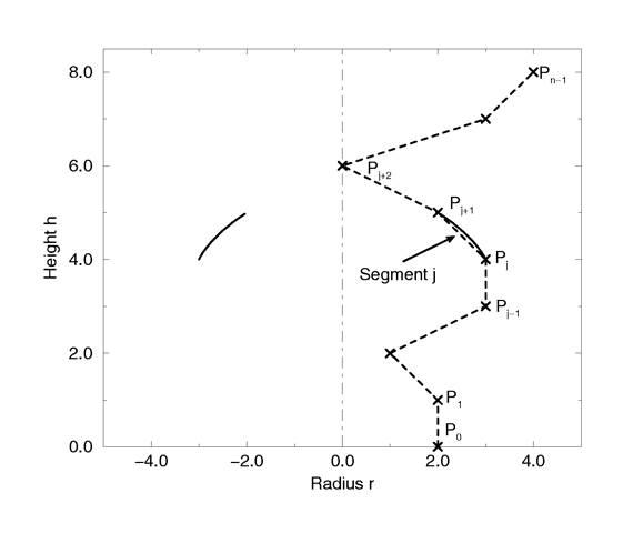 Points on a surface of revolution