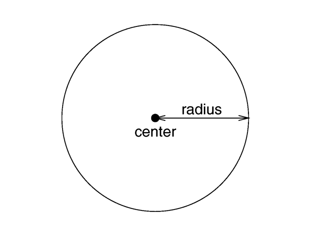 The geometry of a sphere