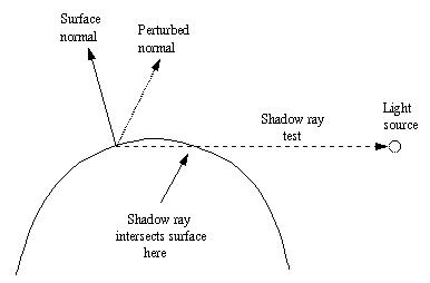 Shadow line test with modified normals